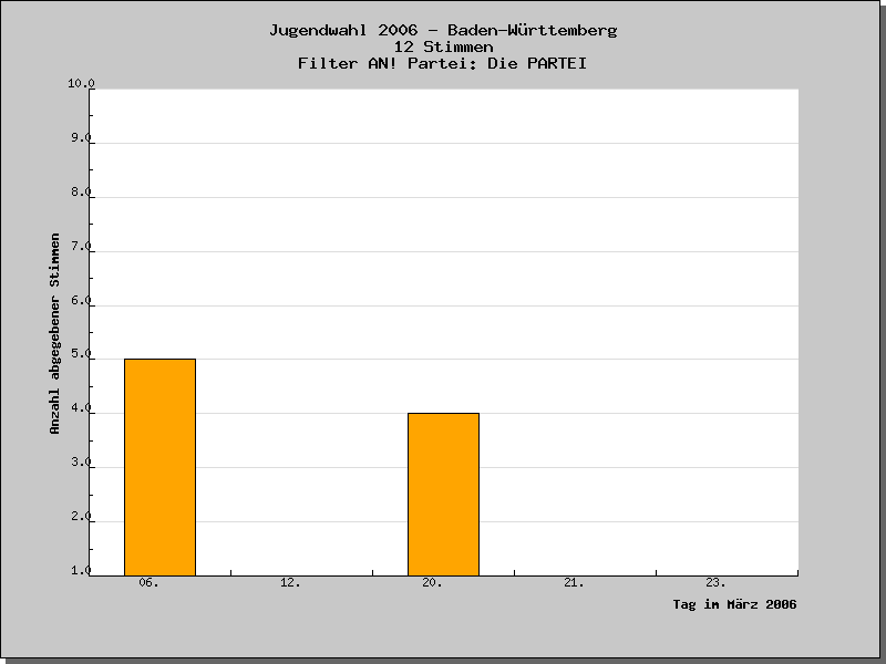 An welchen Tagen wurden die Stimmen abgegeben?