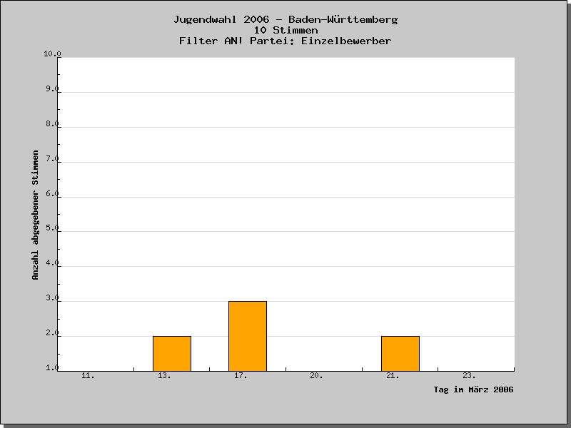 An welchen Tagen wurden die Stimmen abgegeben?