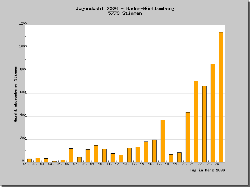 An welchen Tagen wurden die Stimmen abgegeben?