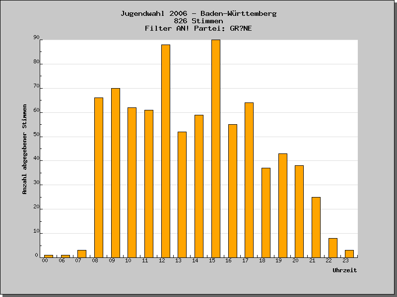 Wann wurden die Stimmen abgegeben?