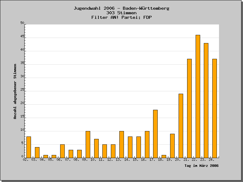 An welchen Tagen wurden die Stimmen abgegeben?