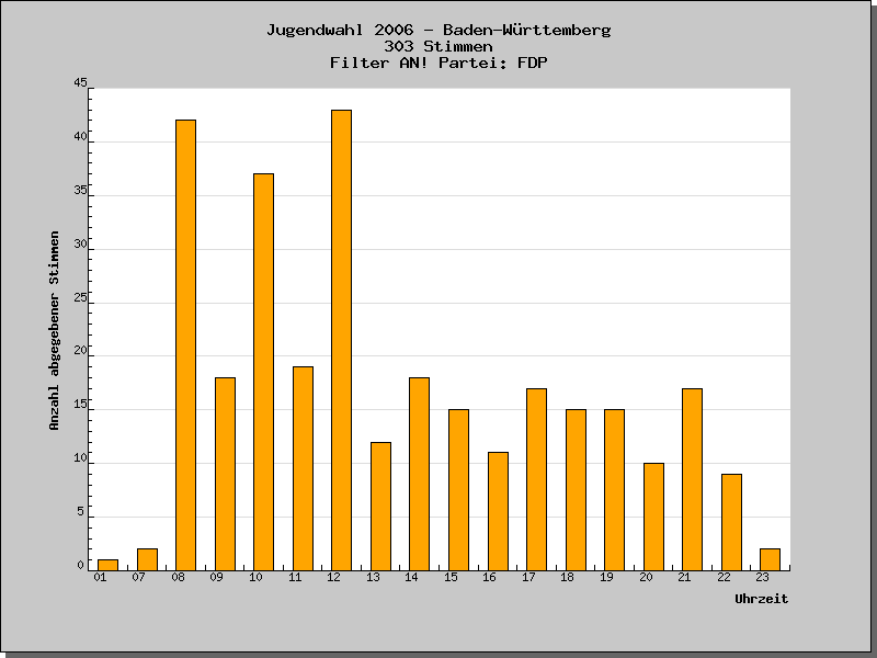 Wann wurden die Stimmen abgegeben?