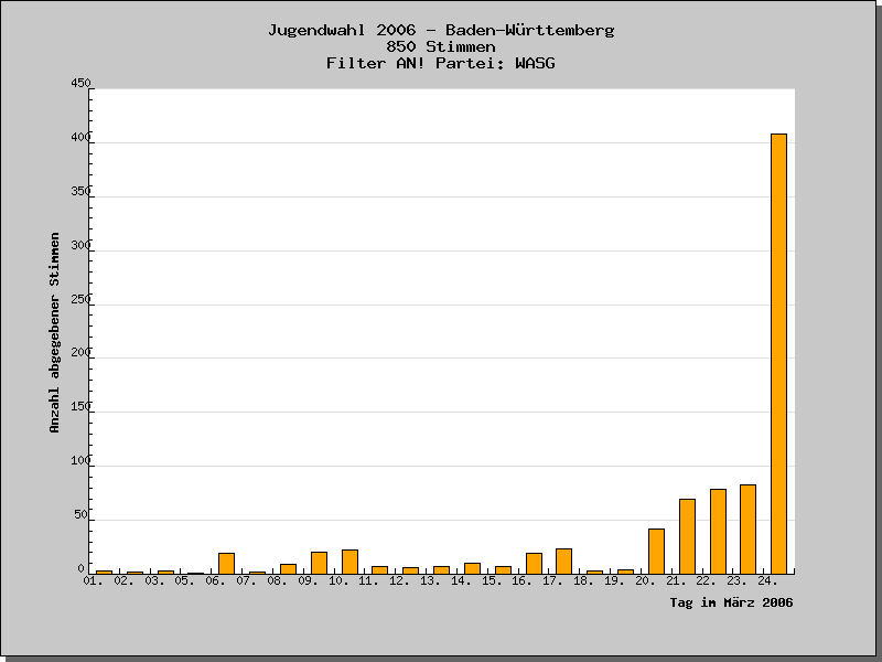 An welchen Tagen wurden die Stimmen abgegeben?