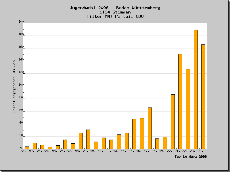 An welchen Tagen wurden die Stimmen abgegeben?