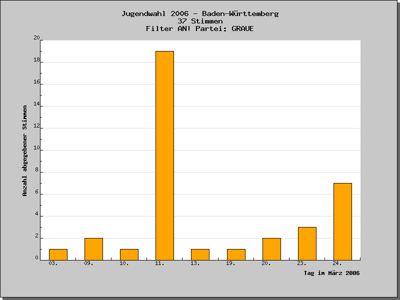 An welchen Tagen wurden die Stimmen abgegeben?