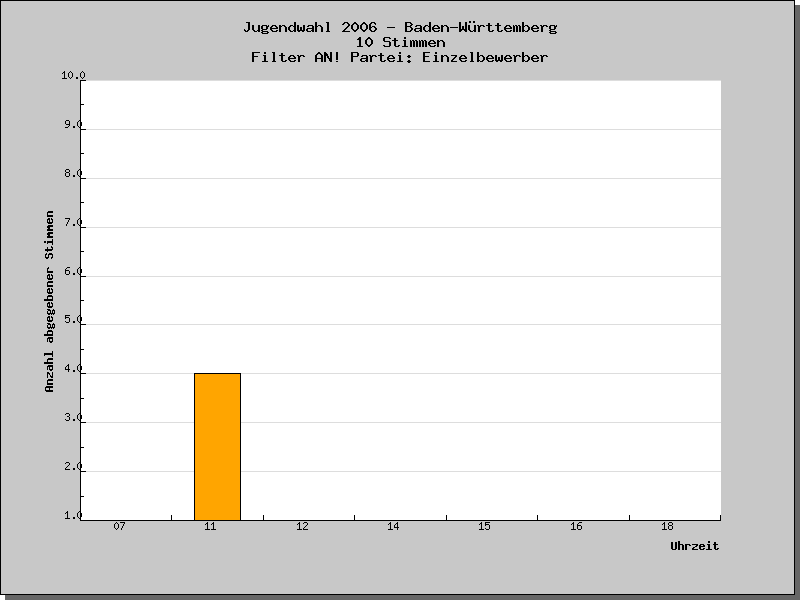 Wann wurden die Stimmen abgegeben?