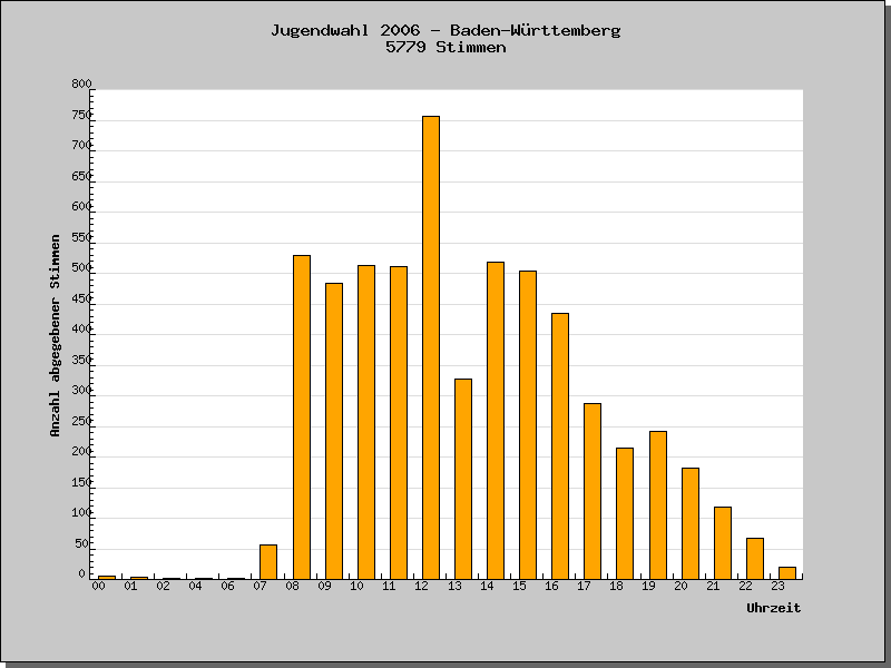 Wann wurden die Stimmen abgegeben?