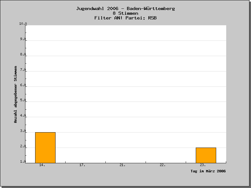 An welchen Tagen wurden die Stimmen abgegeben?