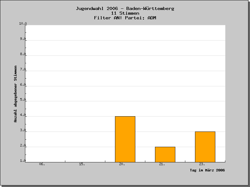An welchen Tagen wurden die Stimmen abgegeben?