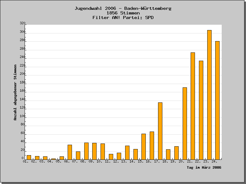 An welchen Tagen wurden die Stimmen abgegeben?