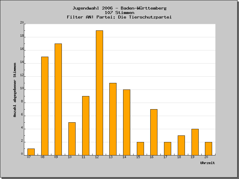 Wann wurden die Stimmen abgegeben?