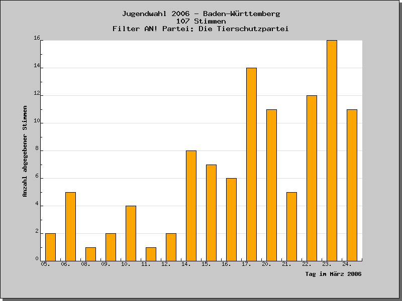 An welchen Tagen wurden die Stimmen abgegeben?