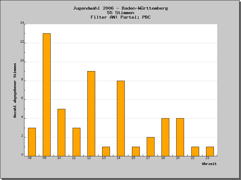 Wann wurden die Stimmen abgegeben?