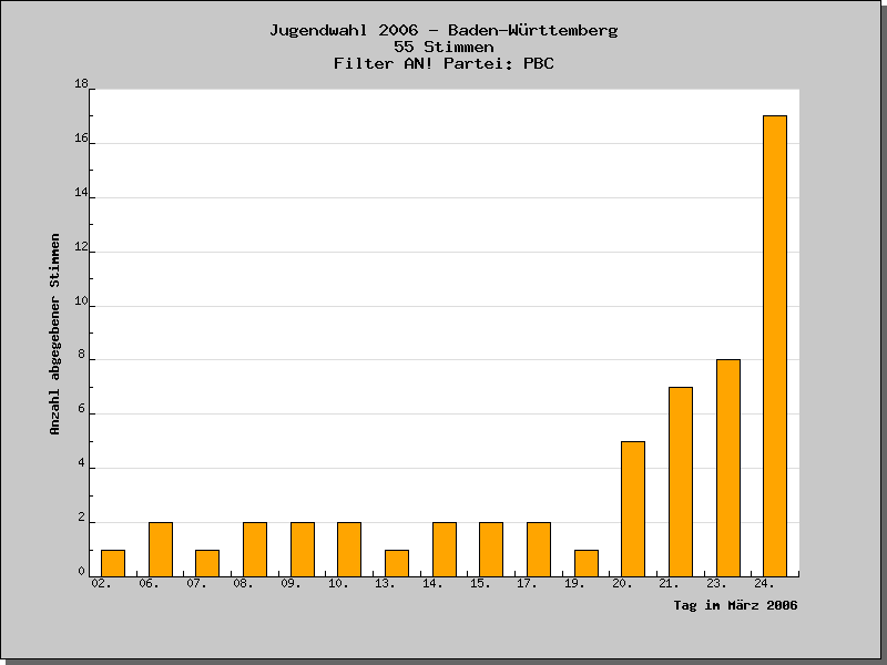 An welchen Tagen wurden die Stimmen abgegeben?
