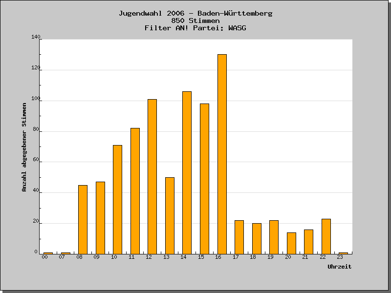 Wann wurden die Stimmen abgegeben?