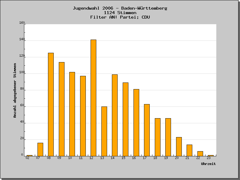 Wann wurden die Stimmen abgegeben?