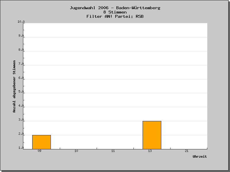 Wann wurden die Stimmen abgegeben?