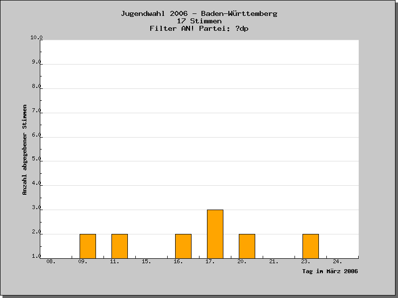 An welchen Tagen wurden die Stimmen abgegeben?