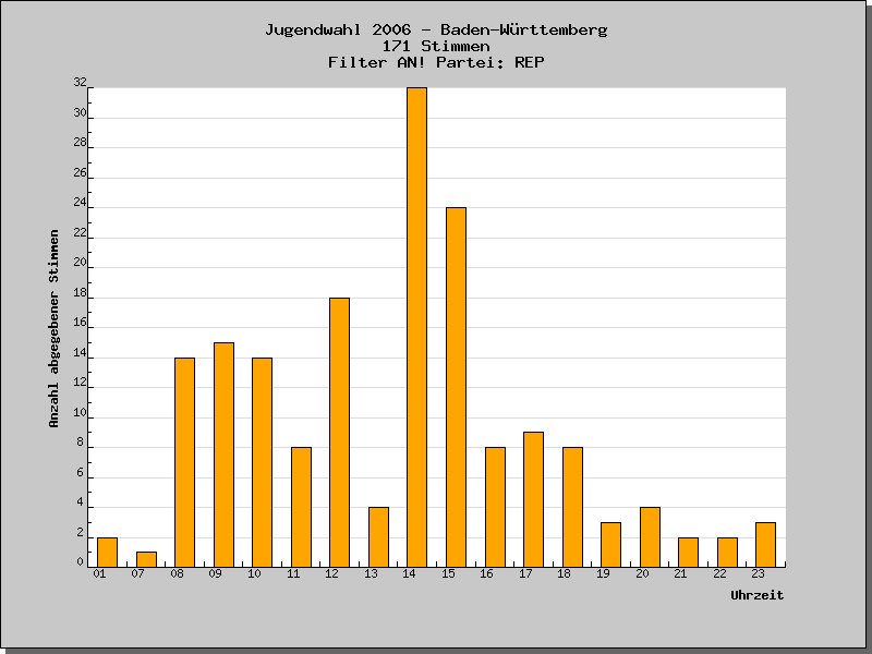 Wann wurden die Stimmen abgegeben?