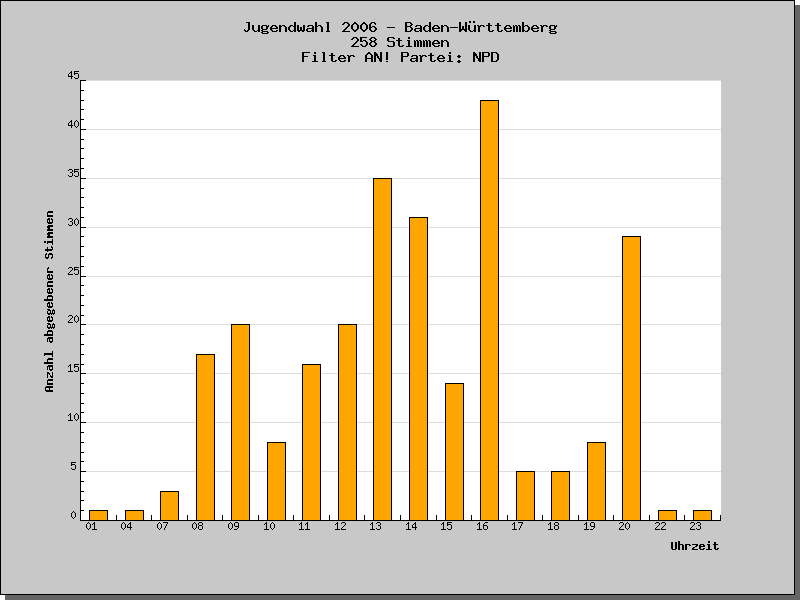 Wann wurden die Stimmen abgegeben?
