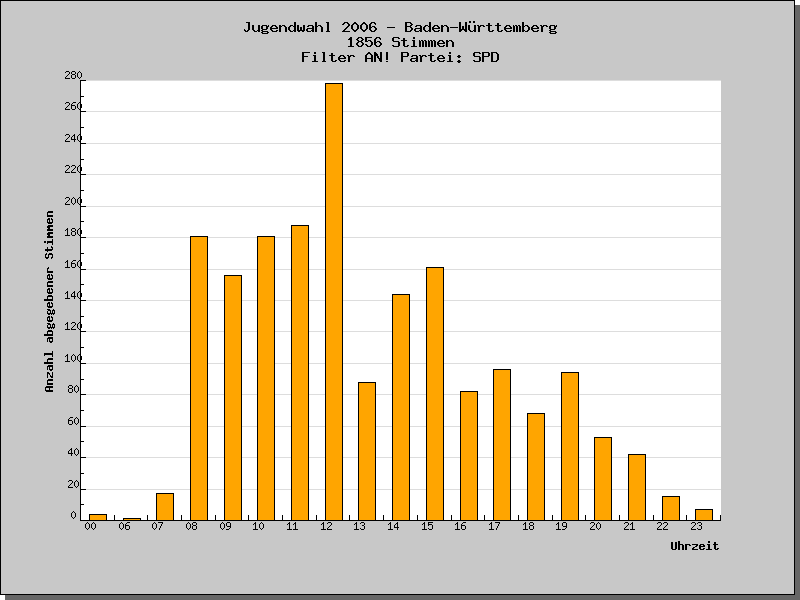 Wann wurden die Stimmen abgegeben?