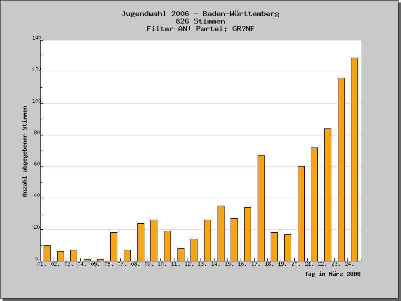 An welchen Tagen wurden die Stimmen abgegeben?