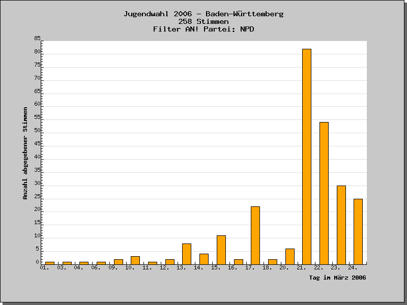 An welchen Tagen wurden die Stimmen abgegeben?