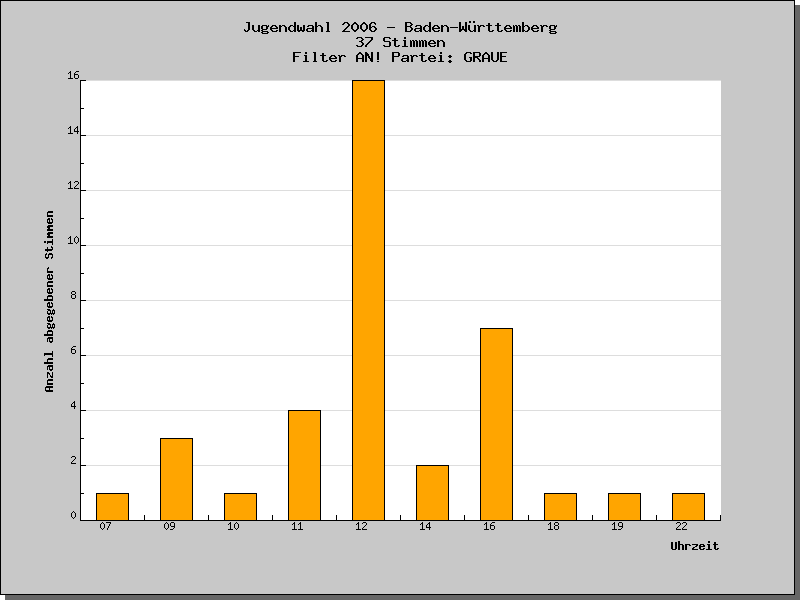 Wann wurden die Stimmen abgegeben?