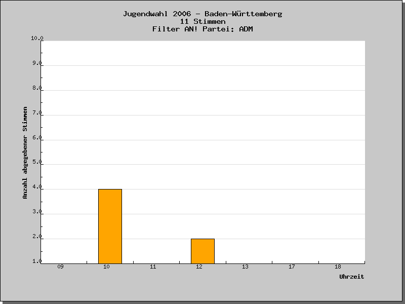 Wann wurden die Stimmen abgegeben?