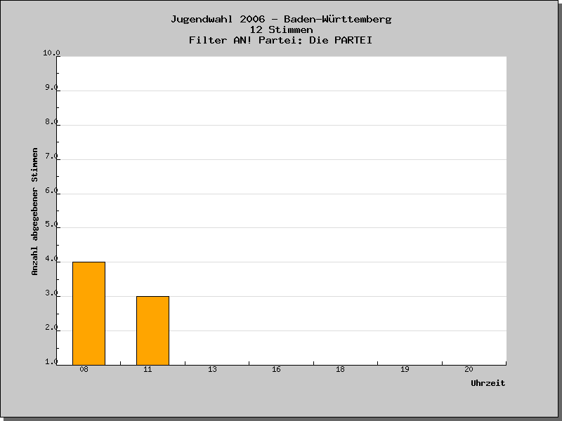 Wann wurden die Stimmen abgegeben?