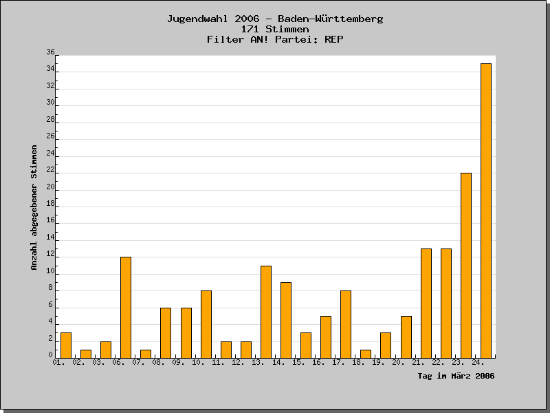 An welchen Tagen wurden die Stimmen abgegeben?