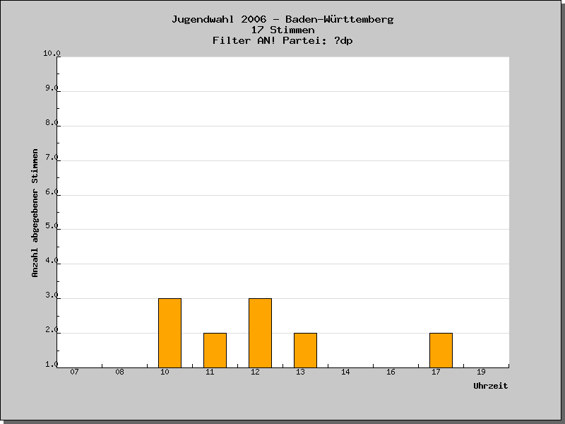 Wann wurden die Stimmen abgegeben?